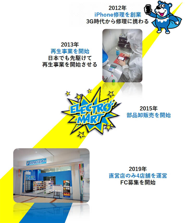 スマホ修理店のフランチャイズ「スマホバスター」の年表