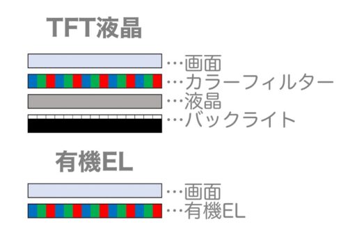 解説】iPhoneの有機ELと液晶って何？違いを知ろう！ - スマホバスター