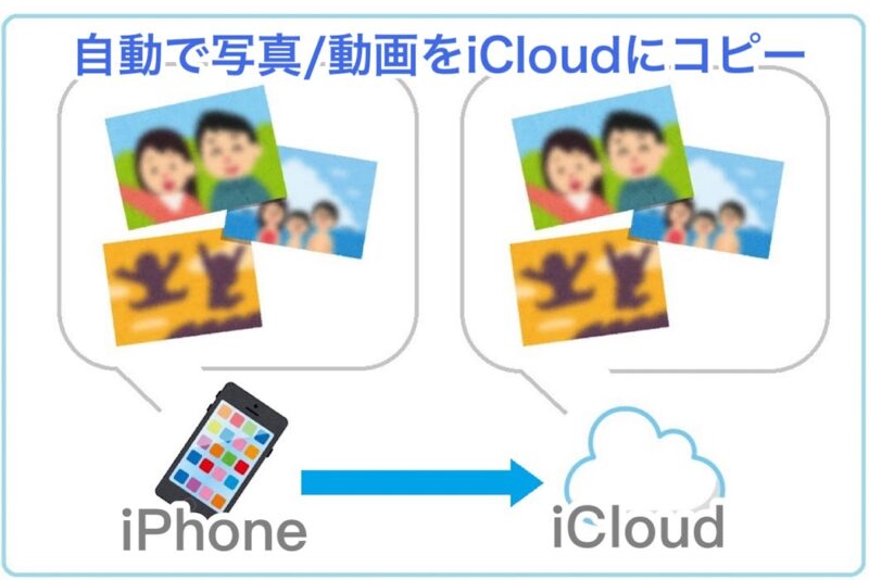 iCloud写真の機能を図で表す